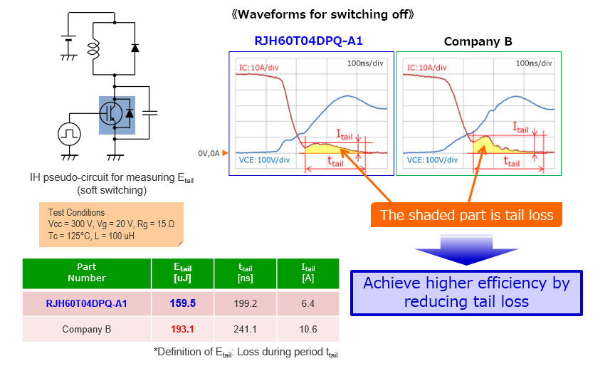 Competitive Performance Comparison - IGBTs for IH Current Resonance