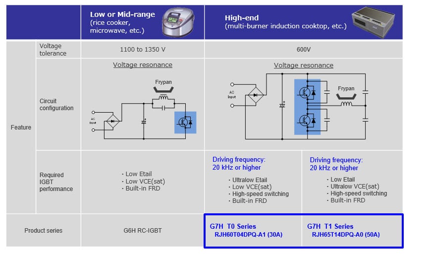 IGBTs for Induction Heating Features