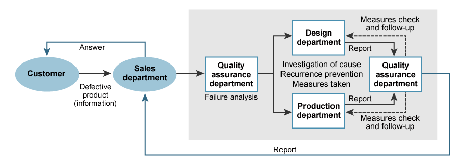 image, Defective Product Inquiry Flow
