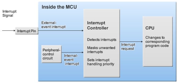 Figure 3: Interrupt Processing Within the MCU