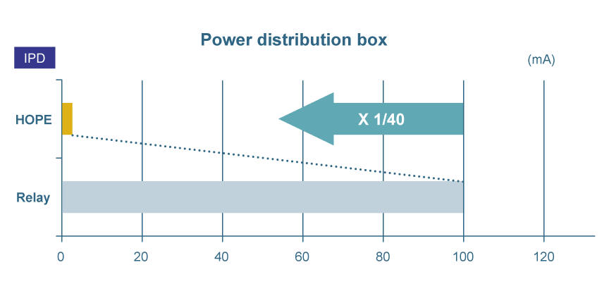 Efficiently drives large current load with low on-resistance