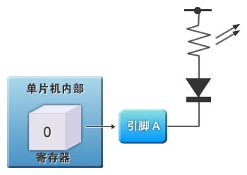 图４：通用IO输入功能构成的开关电路