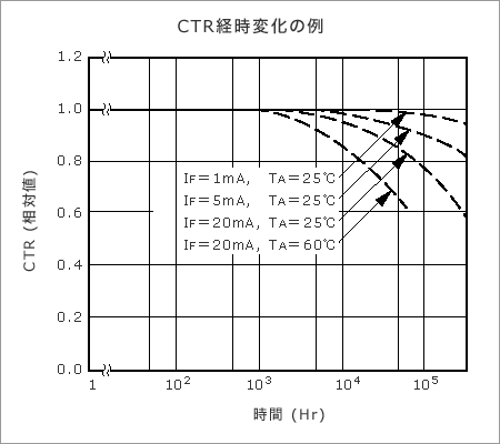 CTR経時変化の例
