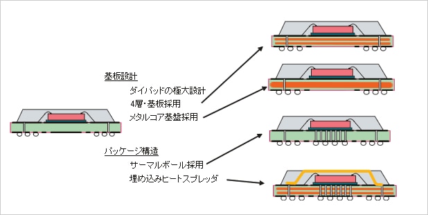 Figure 8 Low Thermal Resistance Design of BGAs