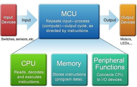 Figure 1: MCU Structure