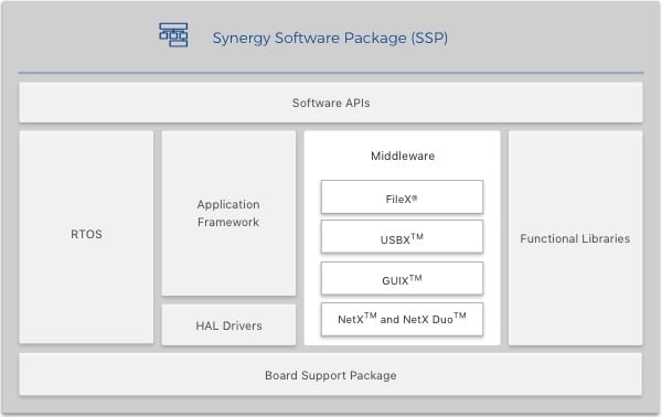 Middleware