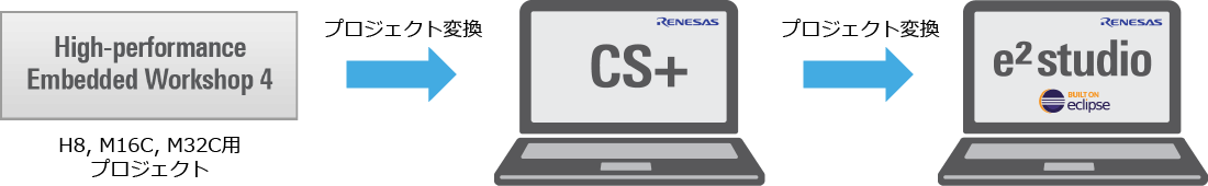 H8, M16C, and M32C用プロジェクトをe² studioに変換
