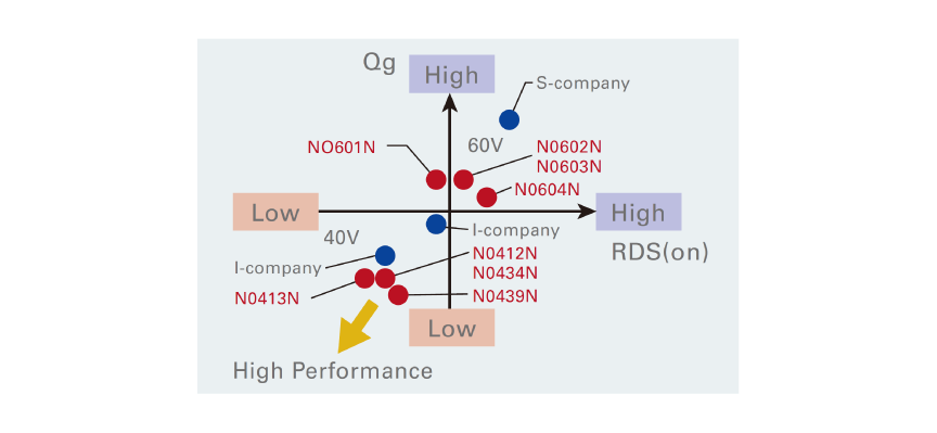 モータ駆動用Nch MOSFET