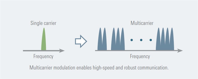 Multicarrier modulation (OFDM) for high-speed and robust communication