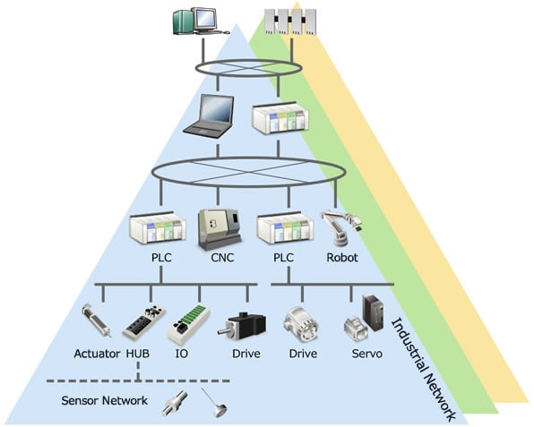 Industrial Ethernet and Fieldbus Network Image