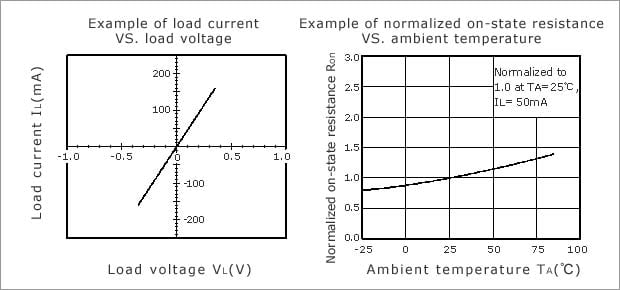 Figure 4. Characteristics Examples