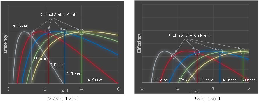 Optimized Phase Adding/Shedding