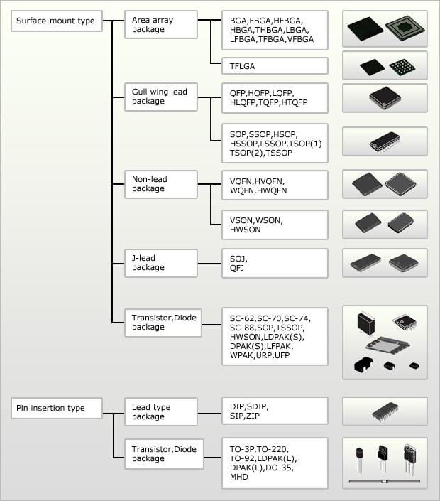 Package Variations Renesas Package Variations Renesas