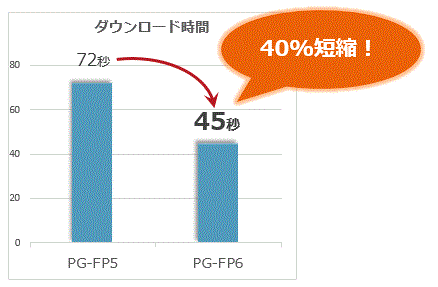 プログラムダウンロード速度