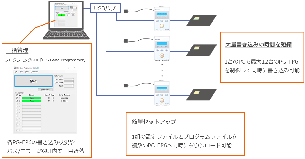 ギャング書き込み機能のイメージ