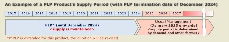 An Example of a PLP Product's Supply Period (with PLP termination date of December 2024)