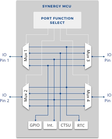 Signal routing and peripheral mapping using the Port Function Select