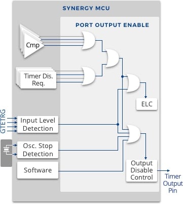 Simplified implementation of Port Output Enable Module for GPT
