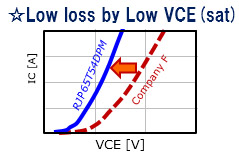 IGBT for Power Factor Correction Low Loss by Low VCE(sat)