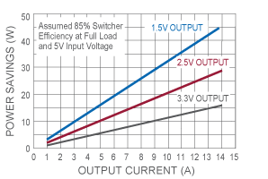 Power Savings Between LDOs and Switching Regulators Graph