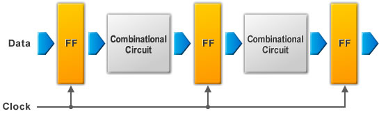 Figure 10: Using Clocked Circuits to Prevent Glitch