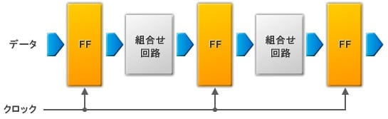 図10：クロック同期回路の考え方