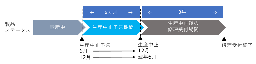 製品ステータス