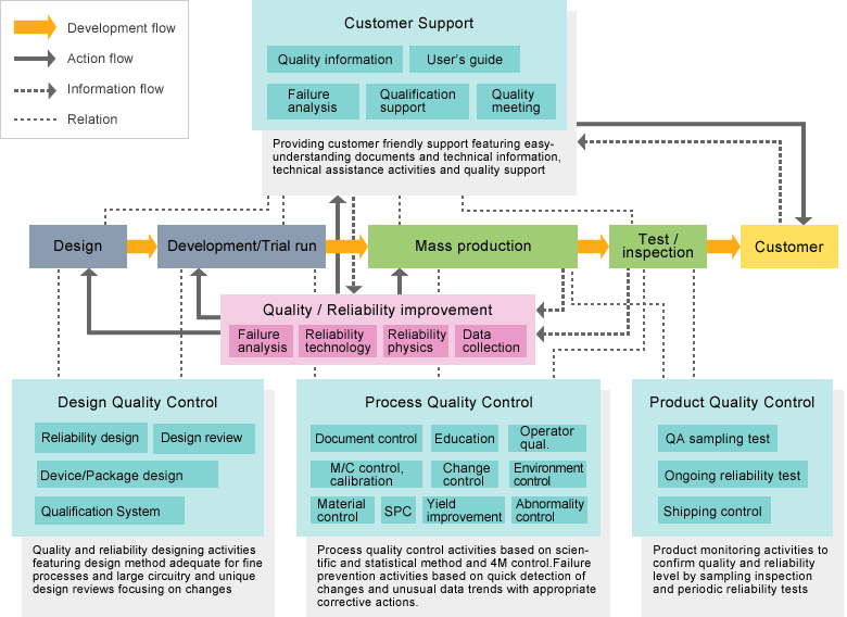 Quality Assurance System