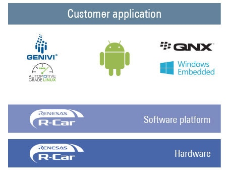 R-Car:オープンソースソフトウェアをサポートする柔軟なプラットフォーム