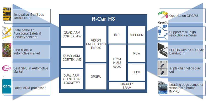 R-Car H3 SoC