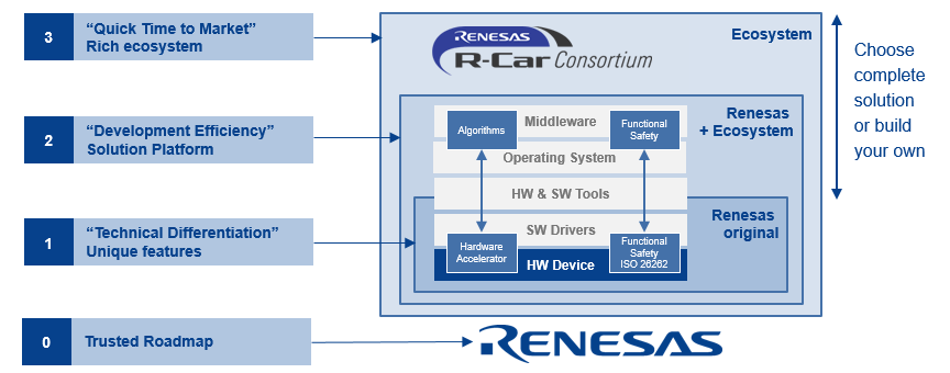 R-Car - Open Platform