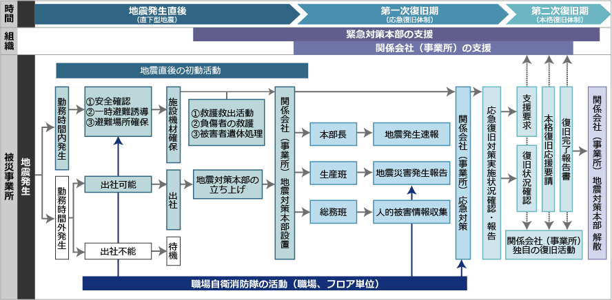 画像：地震発生後の復旧活動フロー