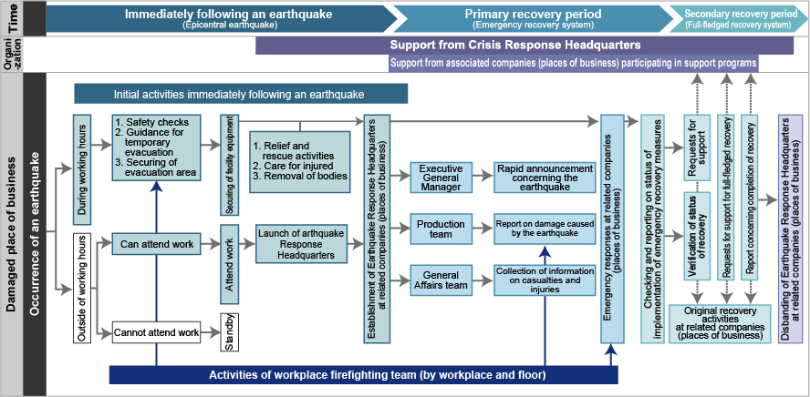 image, Flow of Recovery Activities Following an Earthquake
