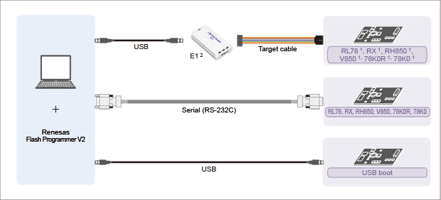 Connection with the E1 or E20 emulator