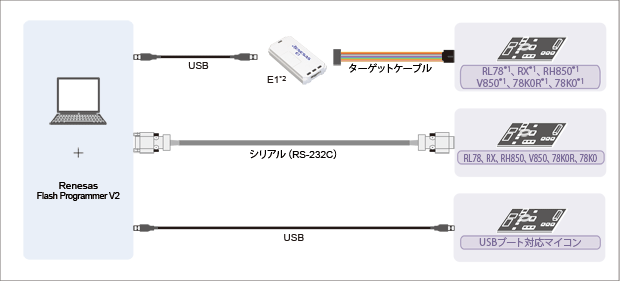 Connection with the E1 or E20 emulator