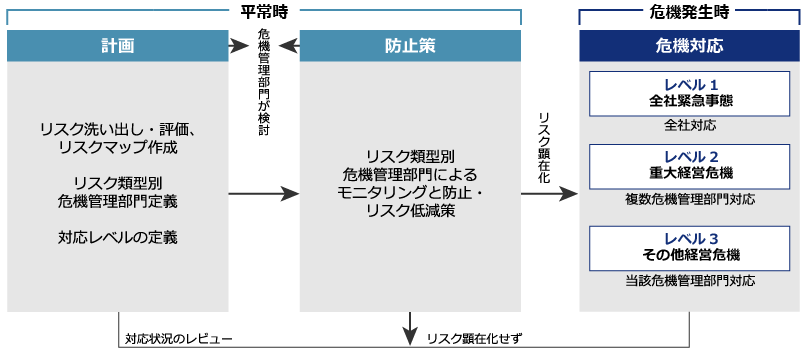 画像：リスクマネジメント推進体制図