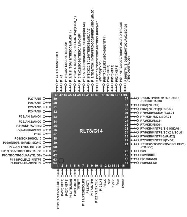 図1：「RL78ファミリ（RL78/G14）」（64ピン）の端子接続図