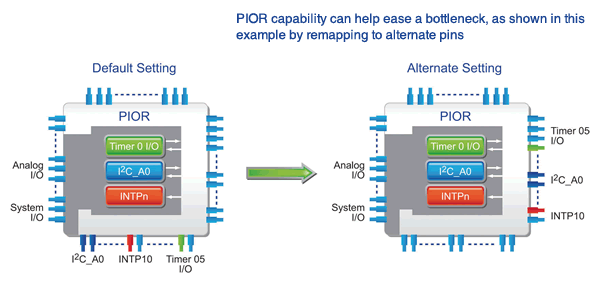 RL78 Peripheral I/O Re-direction (PIOR) Capability