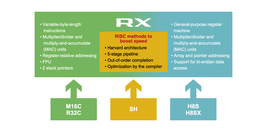 RX Features - Architecture