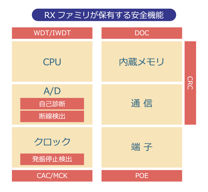 RX安全機能