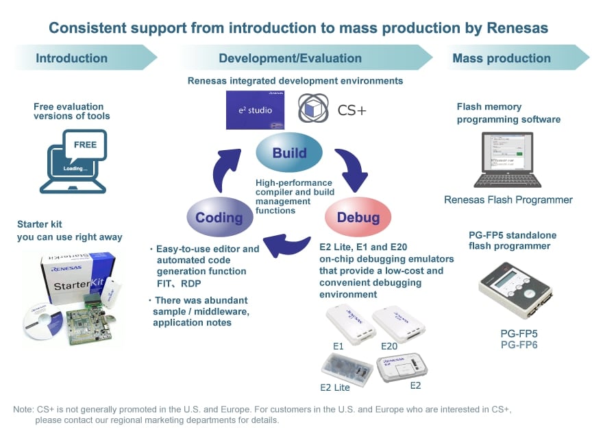 RX Development Tools