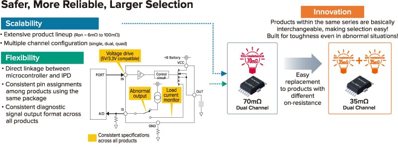 Second Generation IPD Products