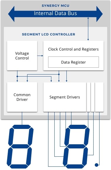Simplified implementation of Segment LCD Controller