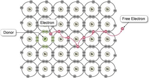 Figure 1: Structure of an N-type Semiconductor