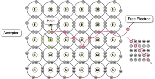 Figure 2: Structure of a P-type Semiconductor