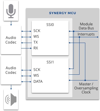 SSI operation using Synergy MCUs