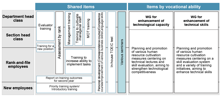 image, Skill Development System