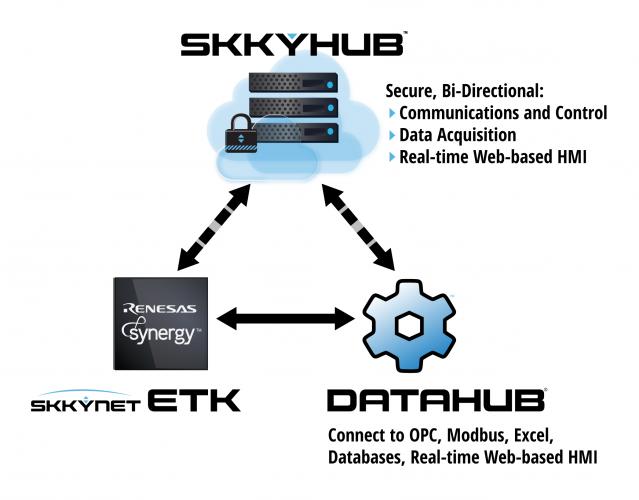 Skkynet - Datahub