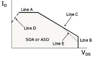 Safe operating area (SOA or ASO)