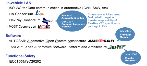 Standardization Activities